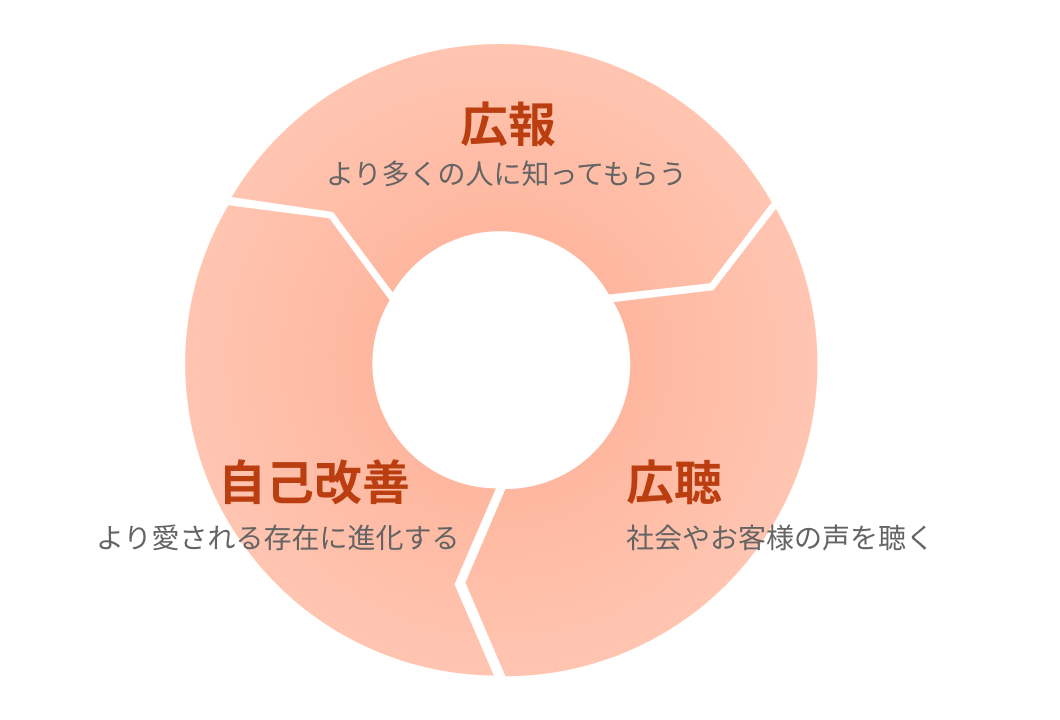 グラフ