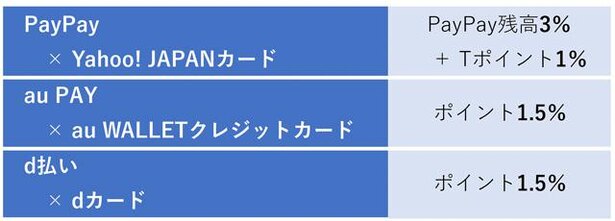 紐付け支払いの例