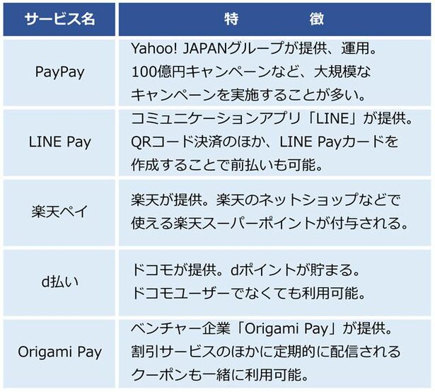QR・バーコード決済サービス会社の代表例