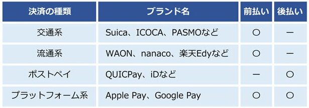 電子マネーの種類