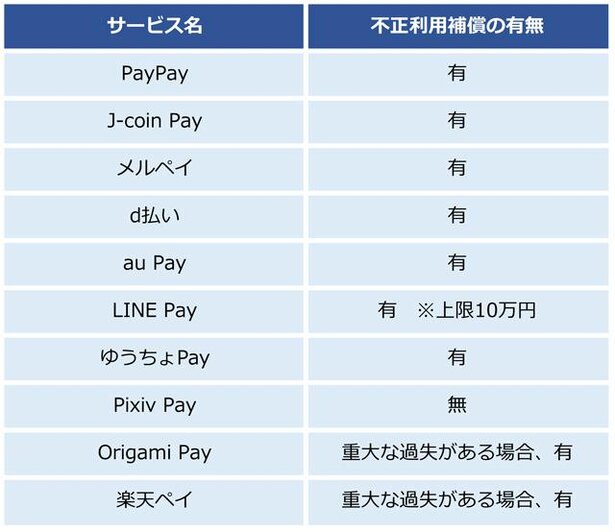 不正利用補償の有無