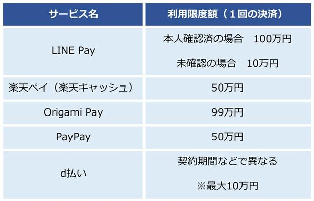 各サービスの利用限度額