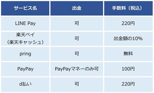 出金可能なサービスと手数料