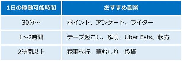 時間別、おすすめの副業