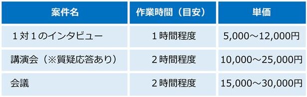 テープ起こしの案件と単価の例