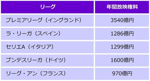 ※プレミアリーグ、ラ・リーガは19-20~21-22シーズン、セリエAは18-19~20-21シーズン、ブンデスリーガは17-18~20-21シーズン、リーグ・アンは16-17~19-20シーズン