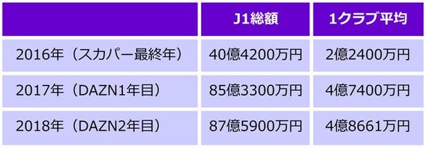 Jリーグの放映権料