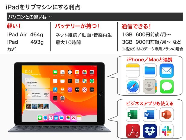 ノートPCよりも軽量、バッテリーの心配なく丸1日持ち歩け、どこでも通信できる機動力が強み