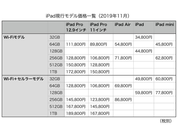 ビジネスで使う目的ならば、どのシリーズを選ぶ場合でも「Wi-Fi+セルラーモデル」がおすすめ。いつでも通信できる自由度は大きなアドバンテージです