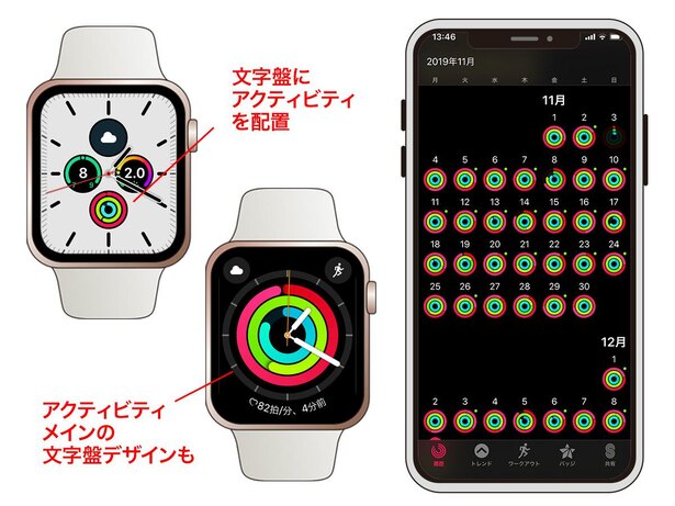 文字盤にアクティビティを配置して、毎日のモチベーションに。また継続が可視化されると自信につながります
