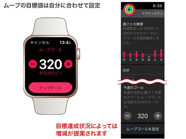 ムーブの達成度に応じて、Apple Watchが目標値の変更を提案してくる場合も。無理なく続けながら目標向上を目指せます
