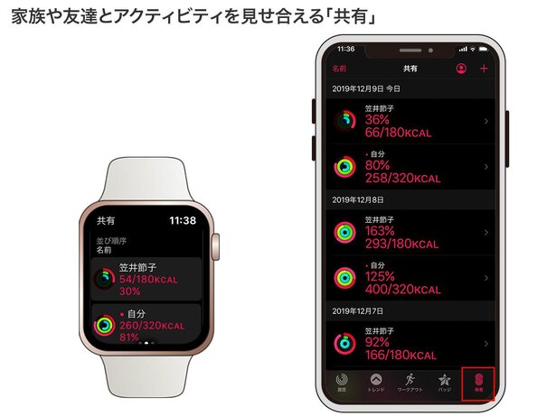 相手のリングの進捗がわかる、アクティビティの「共有」。また、共有相手と目標達成度を競う「アクティビティの競争」機能もあります
