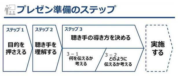 プレゼン準備のステップ
