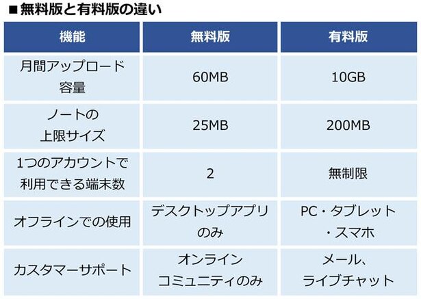 無料版と有料版の違い