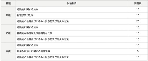  種類別の試験科目と問題数