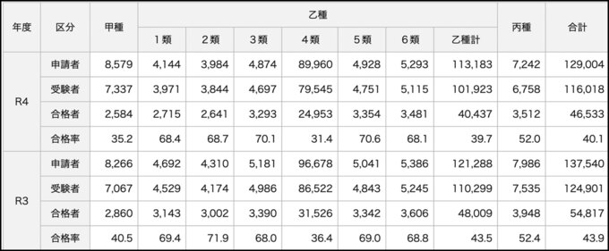 種類ごとの合格率 