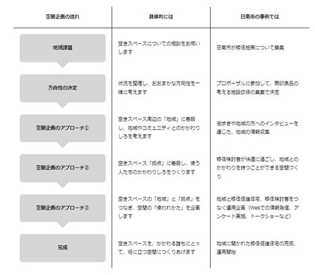 協創型のサービス提供の流れ