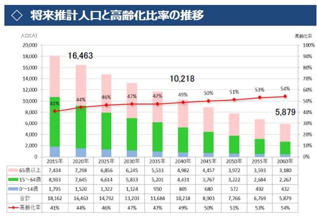 将来推計人口と高齢化比率の推移グラフ