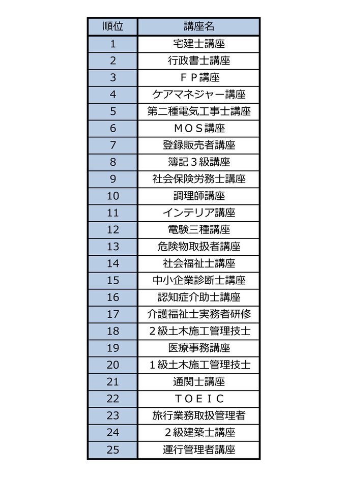 28歳~35歳男性の受講講座ランキング(2018年1月1日~4月30日、株式会社ユーキャン調べ)