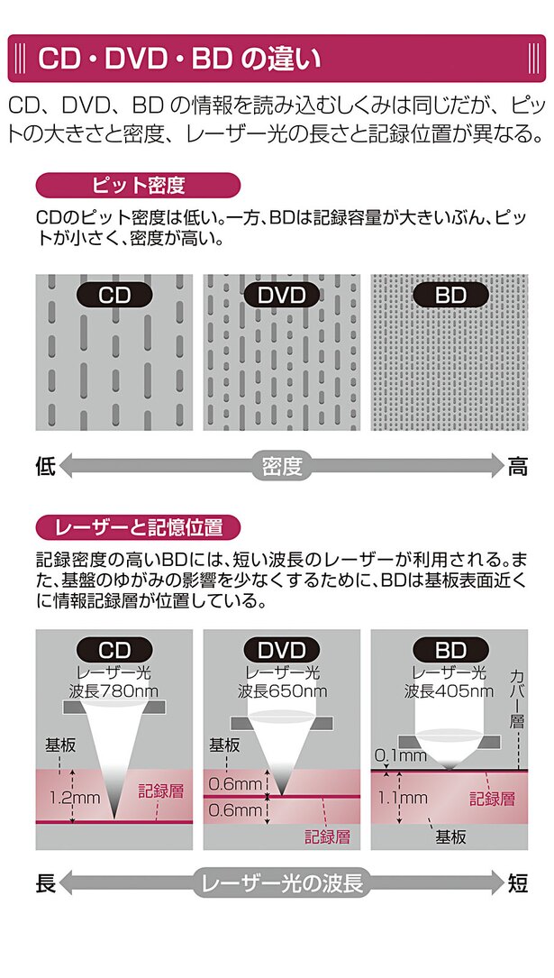 ブルーレイはdvdやcdと何が違う 身のまわりのすごい技術 スタディ