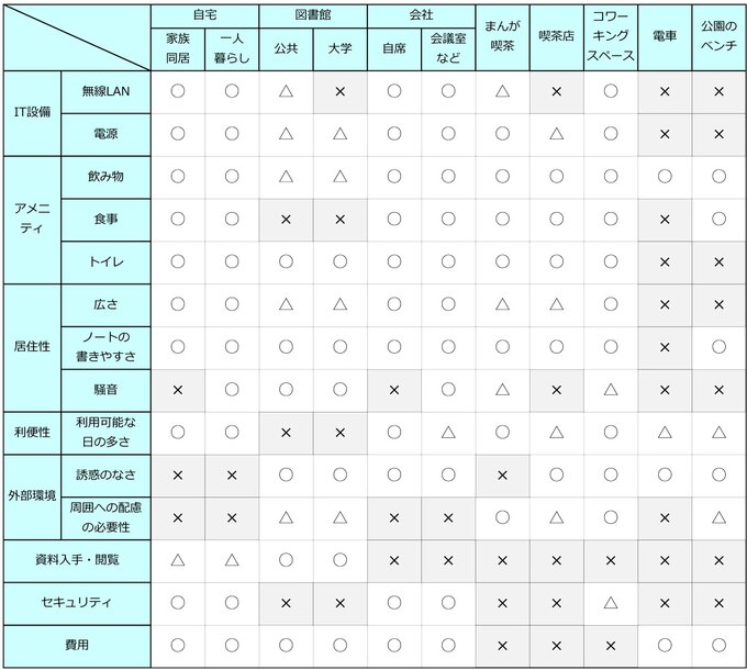 学習場所とその評価