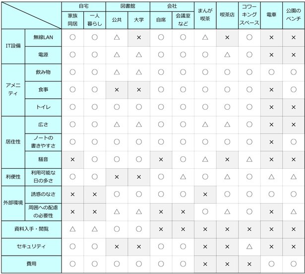 学習場所とその評価