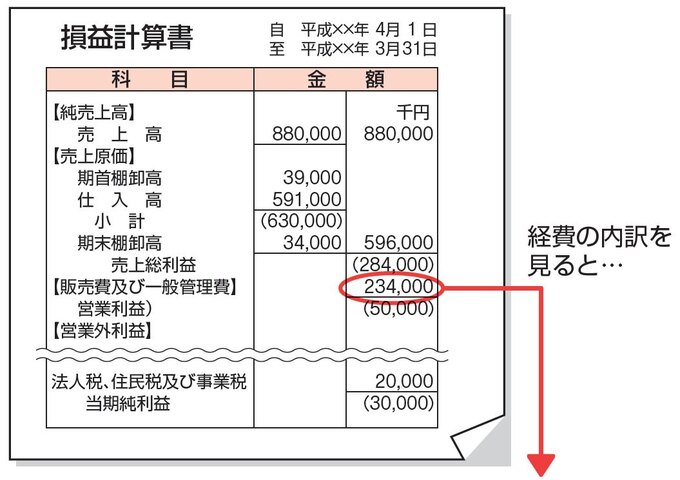 「損益計算書(抜粋)」の例