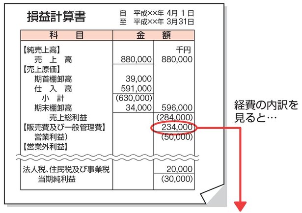 「損益計算書(抜粋)」の例