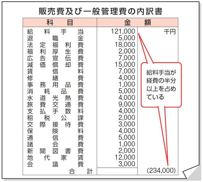 「販管費及び一般管理費の内訳書」の例