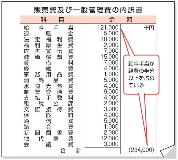 「販管費及び一般管理費の内訳書」の例