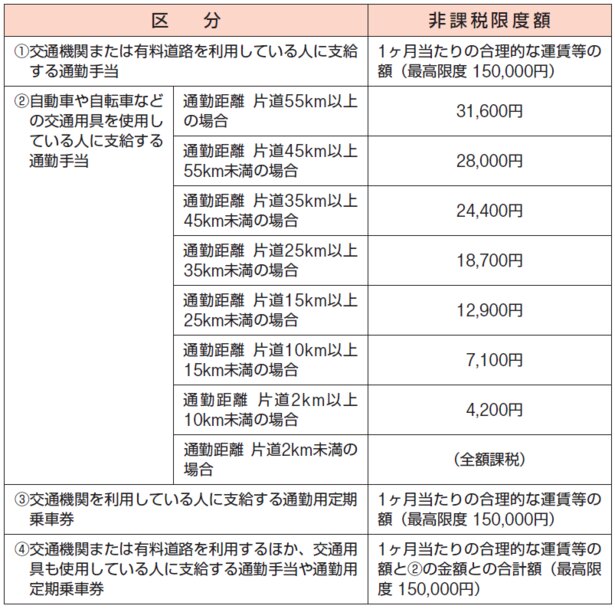 通勤手当の非課税限度額