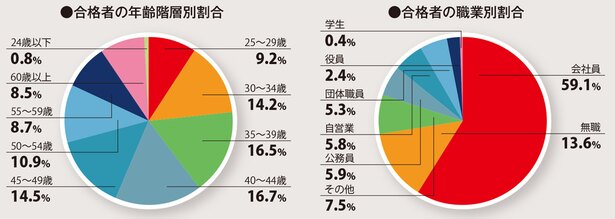 受験者の99%以上が25歳以上で、会社員・団体職員等、働きながら社労士を目指している人が約8割に達する。
