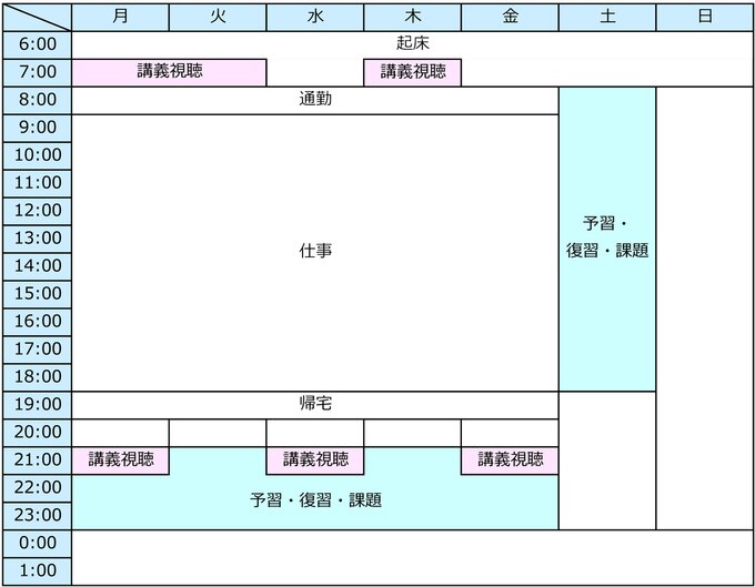 〔図2〕通信教育型 スケジュール例(BBT大学院の場合)