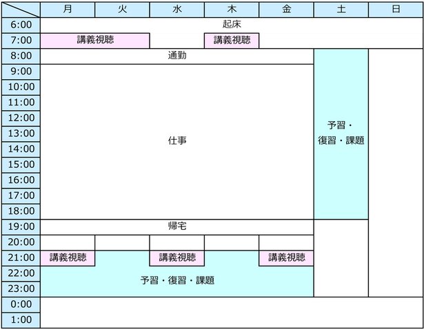 〔図2〕通信教育型 スケジュール例(BBT大学院の場合)