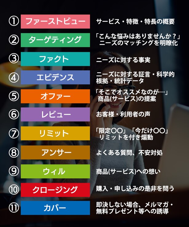 ランディングページの11のステップ