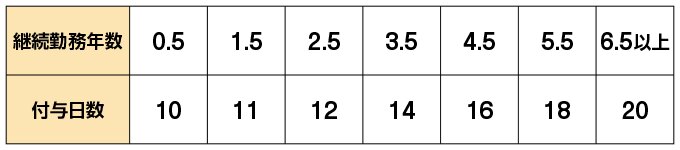 年次有給休暇の付与日数(通常の労働者の場合)