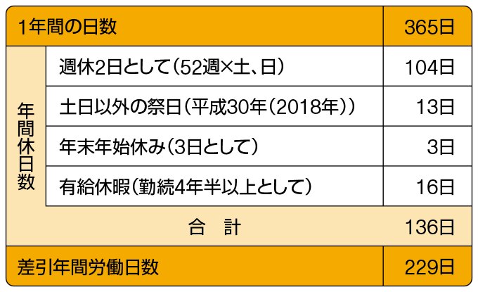 会社の年間の休日日数(目安)