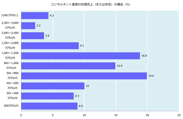 (出典)「データでみる中小企業診断士 2016年版」(独立行政法人 中小企業基盤整備機構)をもとに抜粋・グラフ化