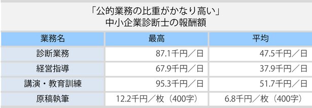 (出典)「データでみる中小企業診断士 2016年版」(独立行政法人 中小企業基盤整備機構)をもとに抜粋・グラフ化