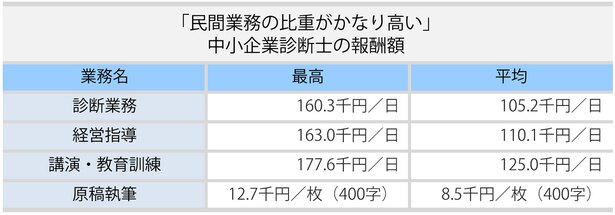 (出典)「データでみる中小企業診断士 2016年版」(独立行政法人 中小企業基盤整備機構)をもとに抜粋・グラフ化