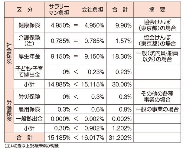 「社会保険」と「労働保険」のサラリーマンと会社の負担率一覧表(平成30年4月現在)