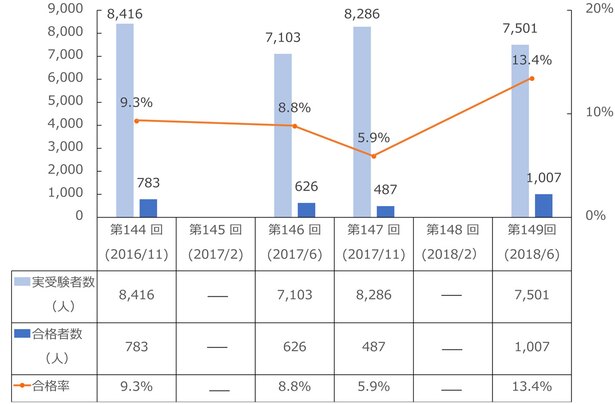 ※注:「実受験者数」は検定を申し込んだ人のうち、実際に検定を受験した人数。第145回、第148回は実施なし