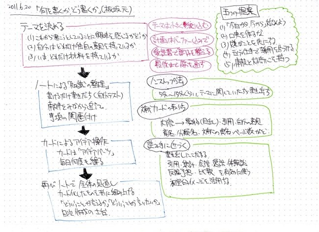 本の概略を1ページにまとめた例。