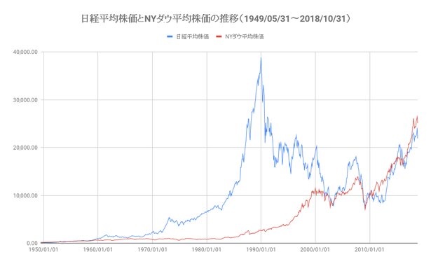 日経平均株価とNYダウ平均株価の推移(引用元:投資家Life)