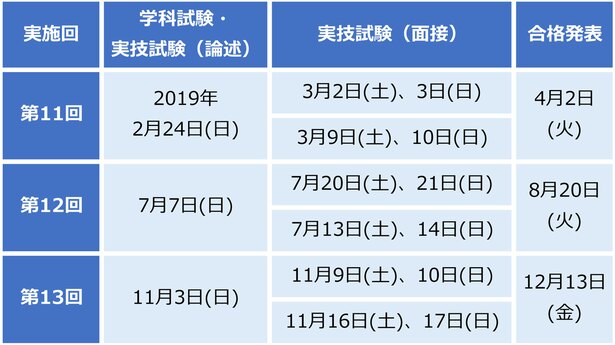 ※注:「実施試験(面接)」の上段は特定非営利活動法人キャリアコンサルティング協議会、下段は特定非営利活動法人日本キャリア開発協会の日程