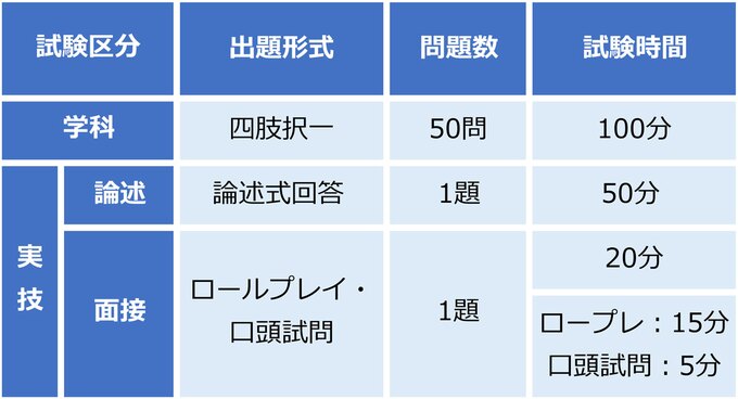 ※注:「学科試験」「実技試験」は、「1次試験」「2次試験」という位置づけではない。片方が不合格の場合、現時点では有効期限は設けられていない
