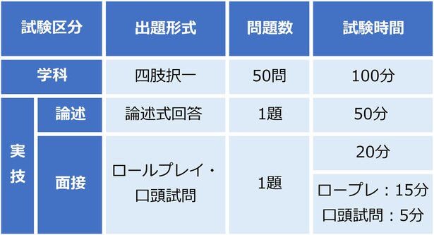※注:「学科試験」「実技試験」は、「1次試験」「2次試験」という位置づけではない。片方が不合格の場合、現時点では有効期限は設けられていない
