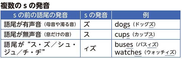 複数形には原則 S をつけよう 関正生のやり直し中学英語 スタディ