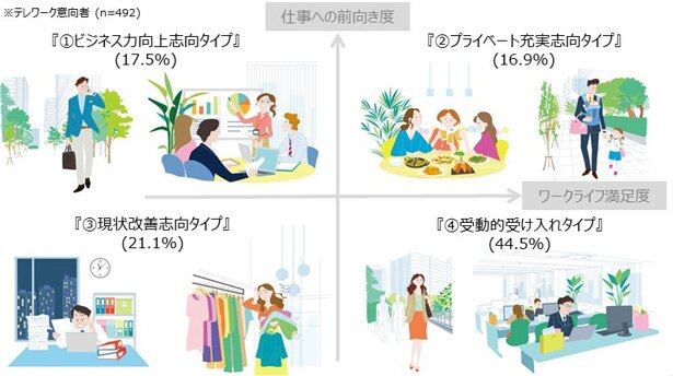 テレワーク意向者のタイプ分類と特性イメージ