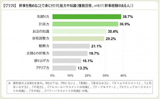 幹事を務めることで身に付けた能力や知識